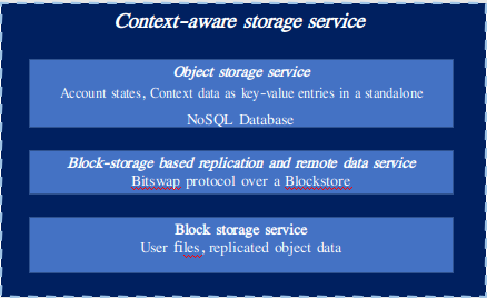 Context-aware storage